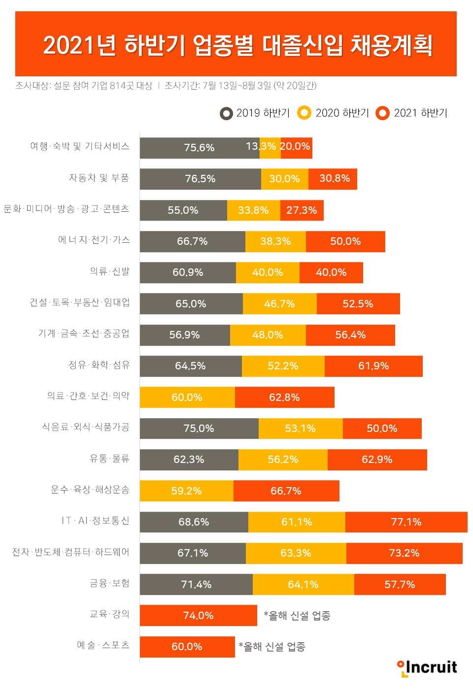 인크루트 2021 하반기 채용동향, ‘업종별 채용계획 비대칭… IT 업종 급증, 서비스업 여전히 위축’