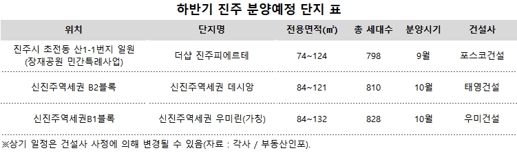 진주시, 하반기 대규모 공급…공급 가뭄 속 단비