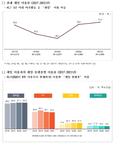 콘진원, ‘2021 게임이용자 실태조사’ 보고서 발간