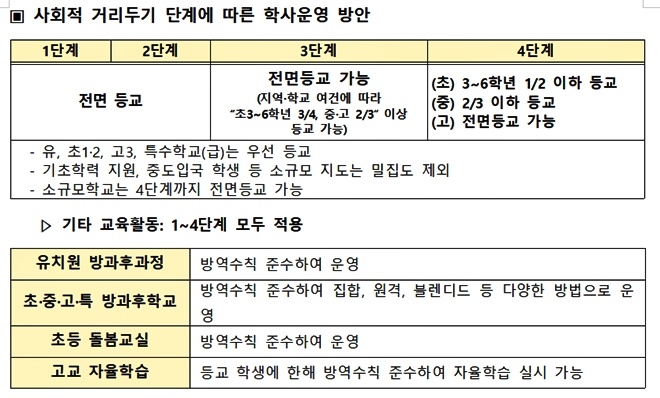 사회적거리두기 단계에 따른 학사운영 방안.(제공=부산교육청)