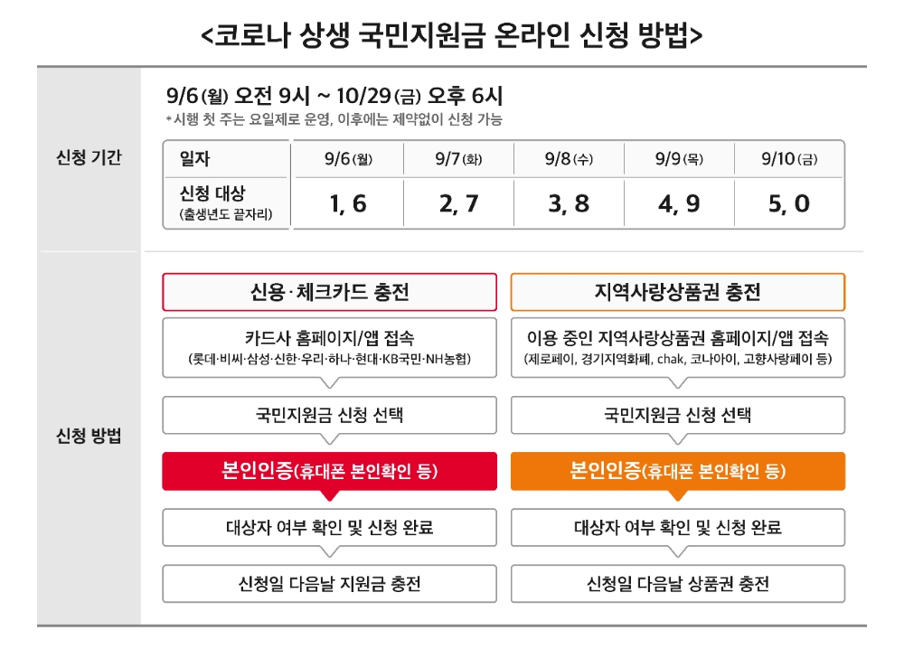 통신3사, 휴대폰 본인인증으로 코로나 상생 국민지원금 접수 받는다