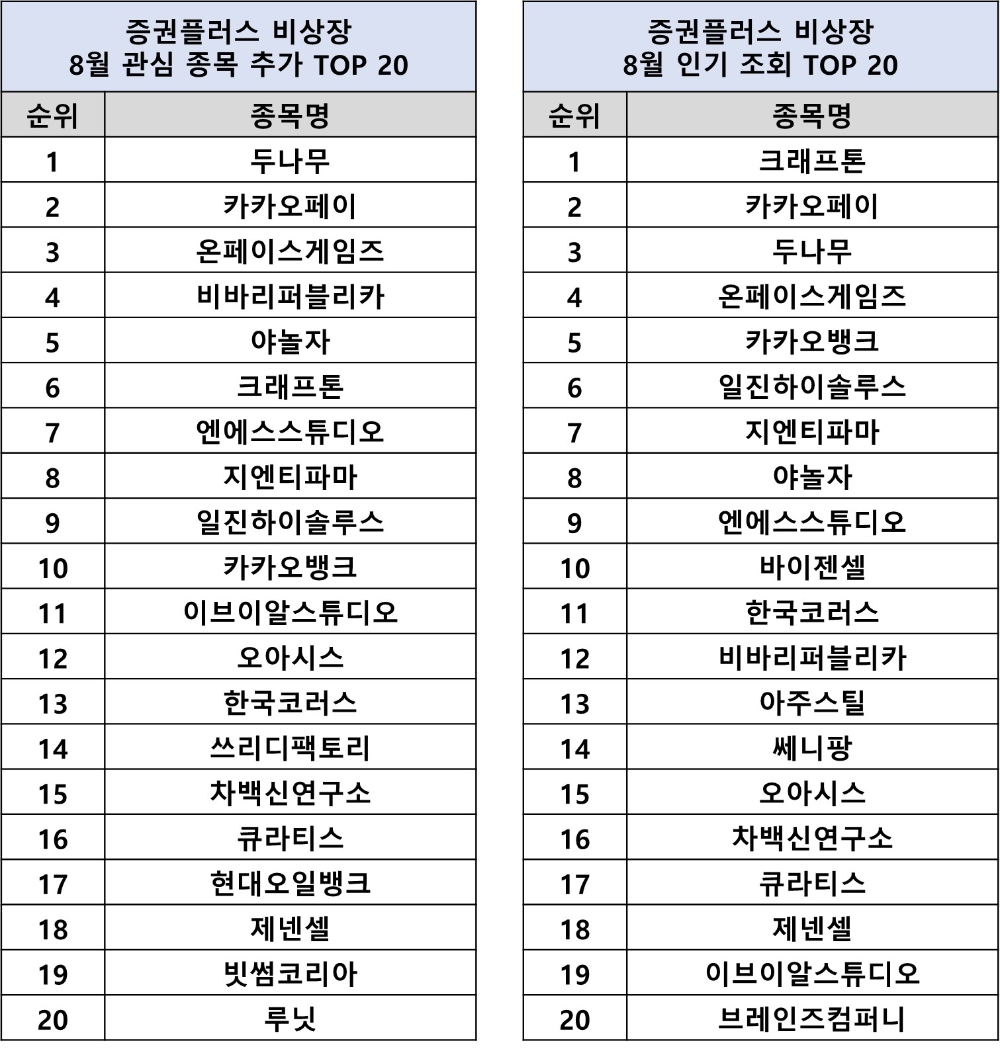 증권플러스 비상장, 8월 인기 키워드 발표