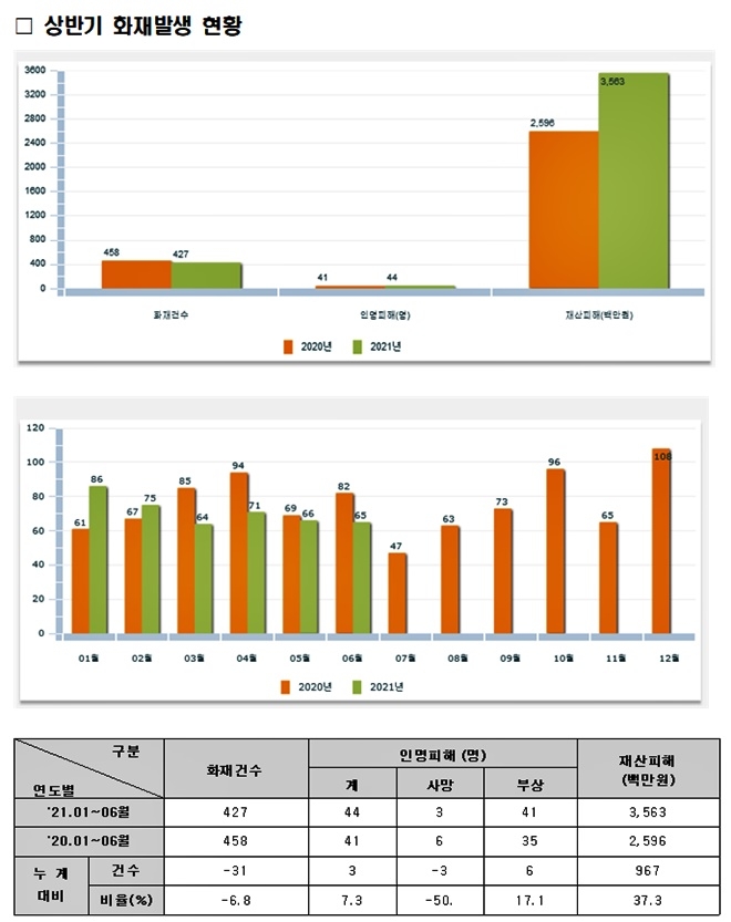 2021년 상반기 화재발생 현황(통계).(제공=울산시)