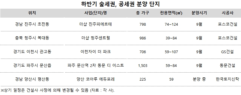 달라진 주거환경 선호도…‘녹지공간’이 분양흥행 좌우