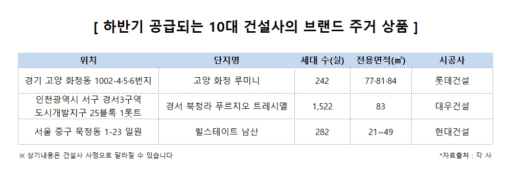 10대 건설사 브랜드 프리미엄 누리는 주거상품 ‘인기’