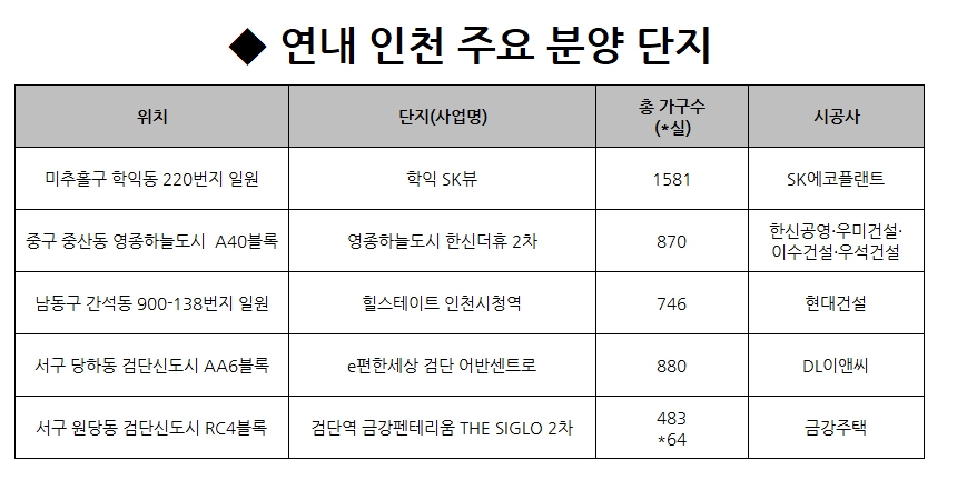 불붙은 인천 부동산, ‘핫플레이스’로 부상…‘청약불패’ 이어질까
