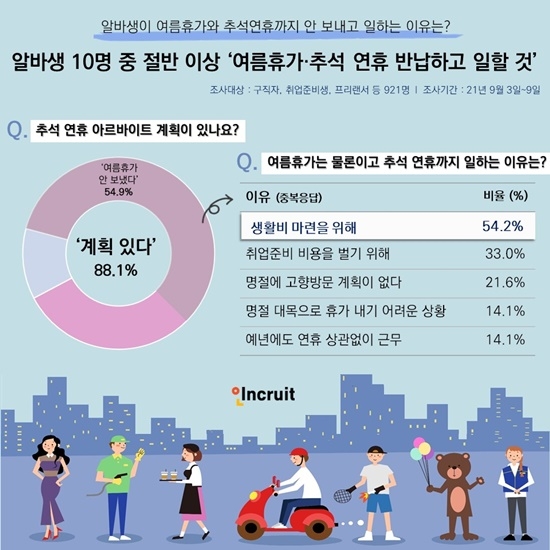 여름휴가·추석 연휴 반납하고 일하겠다는 알바생들 왜?