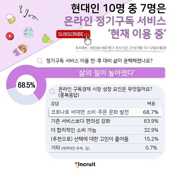현대인 10명 중 7명은 온라인 정기구독 서비스 ‘이용 중’…미디어·콘텐츠 가장 많아