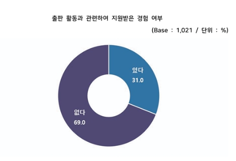 임오경 의원 "출판 활동 지원 받은 적 없다 69%"...출판계 지원 촉구