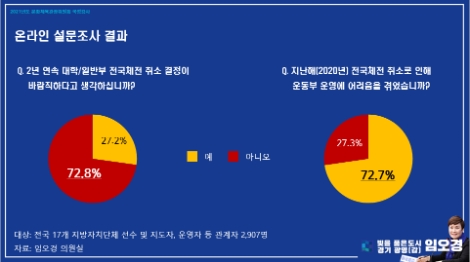 임오경 의원 "코로나19로 고등부 대회 57.11% ↓"
