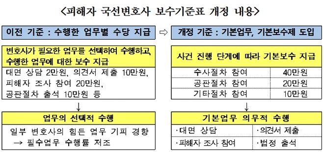피해자 국선변호사 보수기준표 개정내용.(제공=법무부)