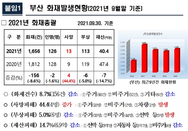 (제공=부산소방재난본부)
