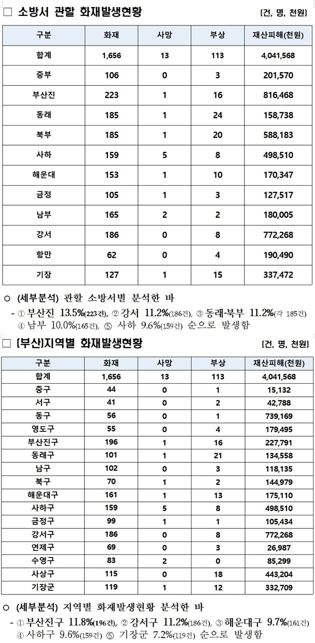 (제공=부산소방재난본부)
