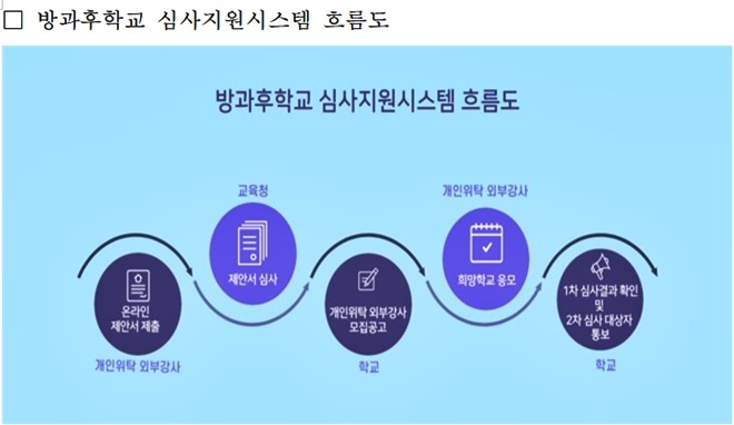 방과후학교 심사지원시스템 흐름도.(제공=부산교육청)