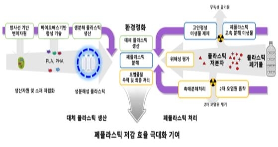 과기정통부, 방사선 이용 폐플라스틱 저감 연구 개발 지원