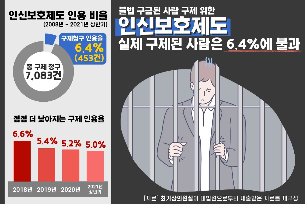 불법 구금된 사람 구제 위한 ‘인신보호제도’ 실제 구제된 사람은 6.4%에 불과