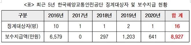(제공=최인호의원실)