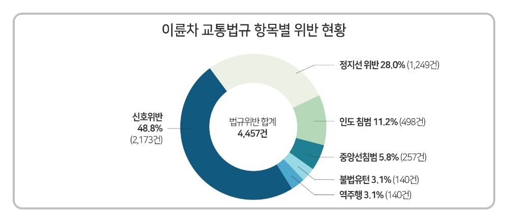“이륜차 법규위반, 좁은 이면도로에서 더 많이 발생”