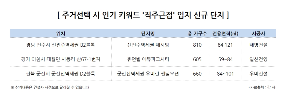 주거선택 키워드 ‘직주근접’…산업단지 인근 아파트 ‘눈길’
