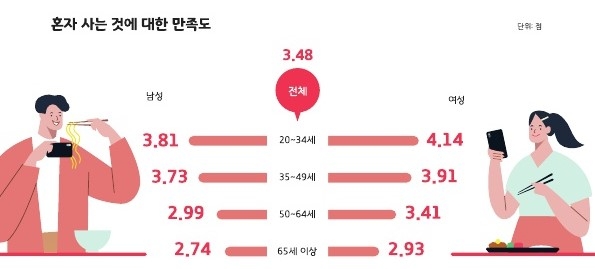 혼자사는 것에 대한 만족도