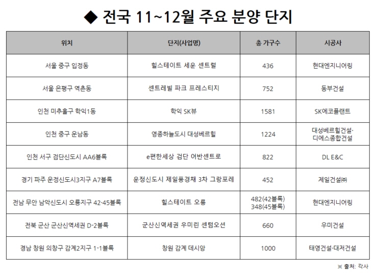 11~12월 전국 6만8000가구 공급…연말 분양시장 ‘큰 장’