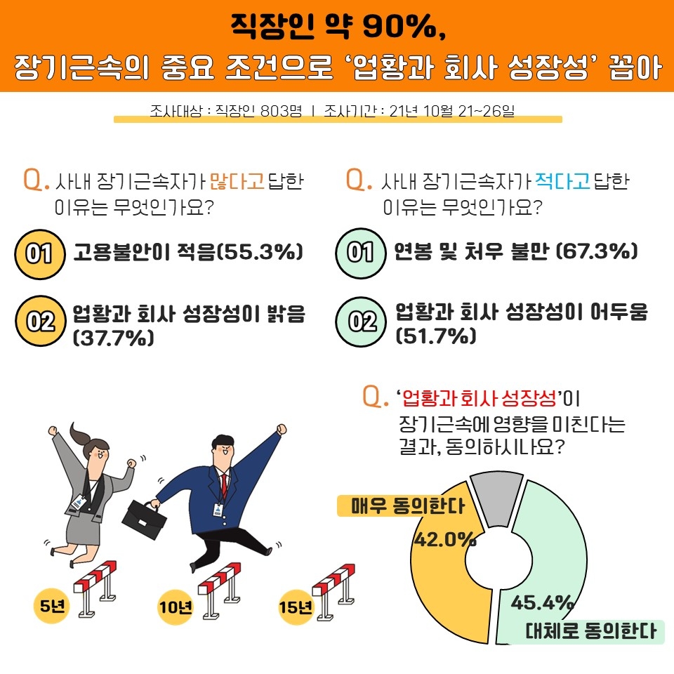 직장인 약 90% 꼽은 장기근속의 중요 조건은?