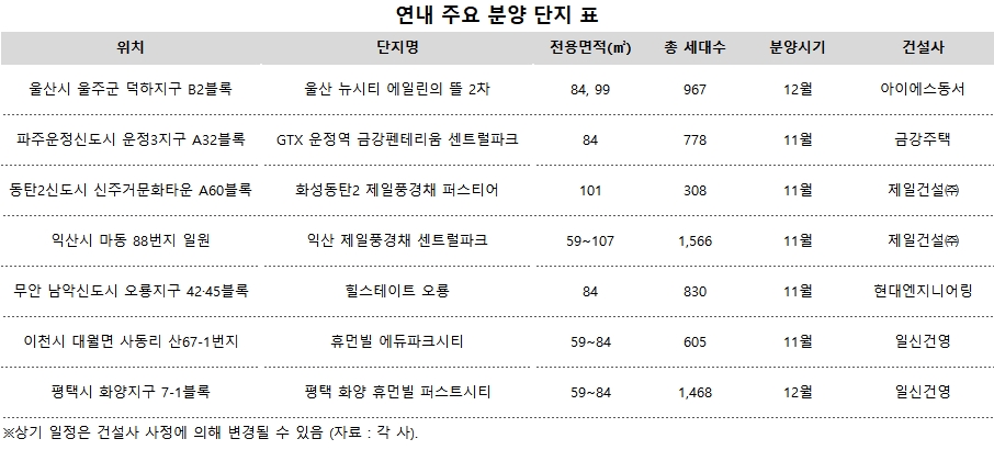 “대출 서두르자”…연내 분양 단지에 실수요자 몰린다