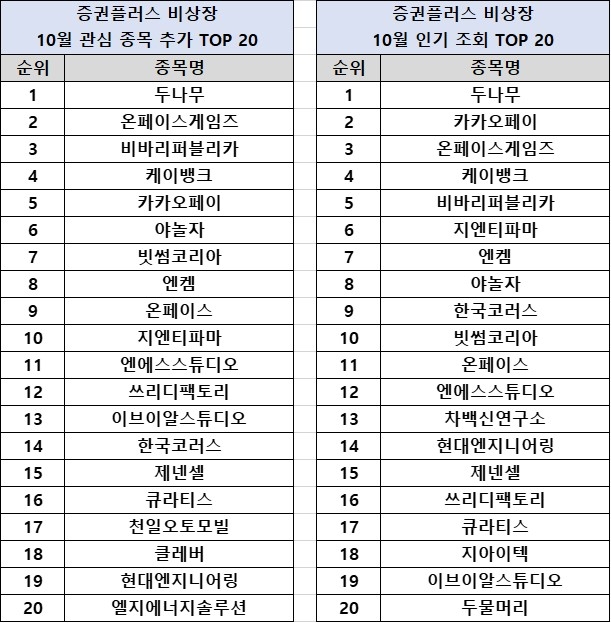 증권플러스 비상장, 10월 인기 키워드 발표