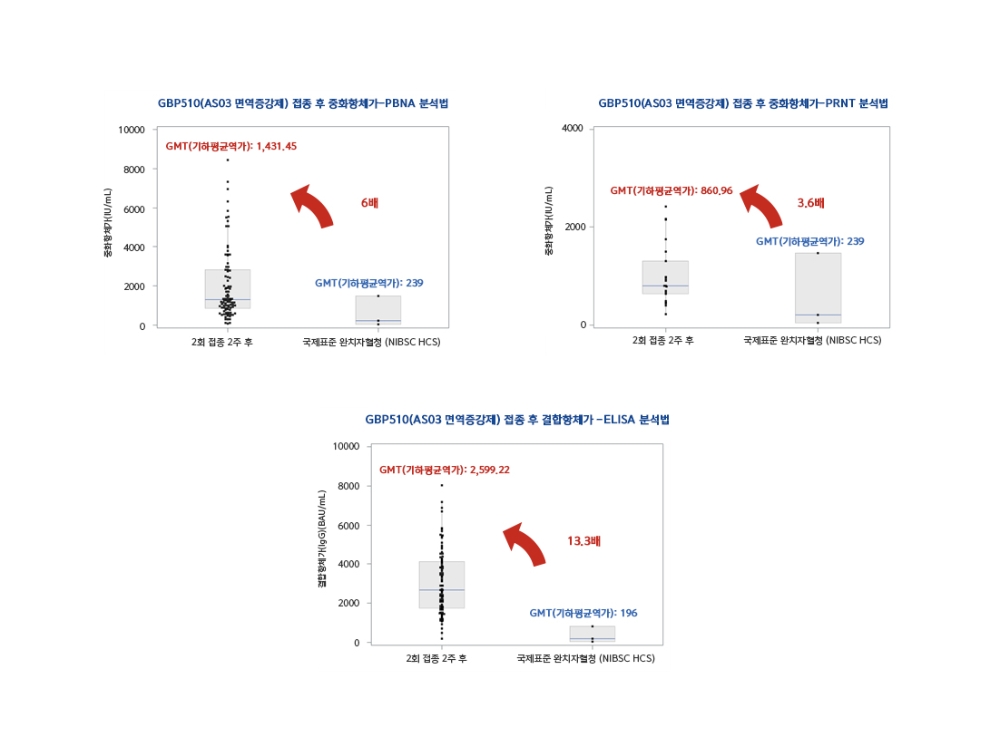 SK바이오사이언스 코로나19 백신 성공적 임상1/2상 결과 확보