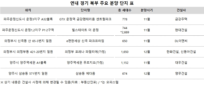 파주·의정부·양주 등 ‘경기 북부’, 연말까지 분양 ‘큰 장’