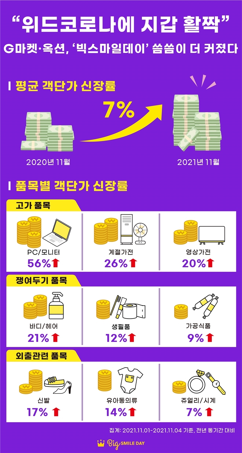G마켓·옥션, "‘빅스마일데이’ 씀씀이 더 커졌다"