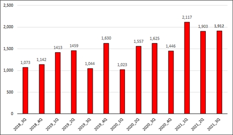메리츠증권, 3분기 당기순이익 1912억원...전년 동기 대비 17.7% 증가