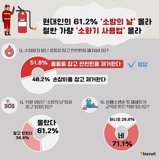 현대인 10명 중 6명, ‘소화기 사용법 제대로 몰라’