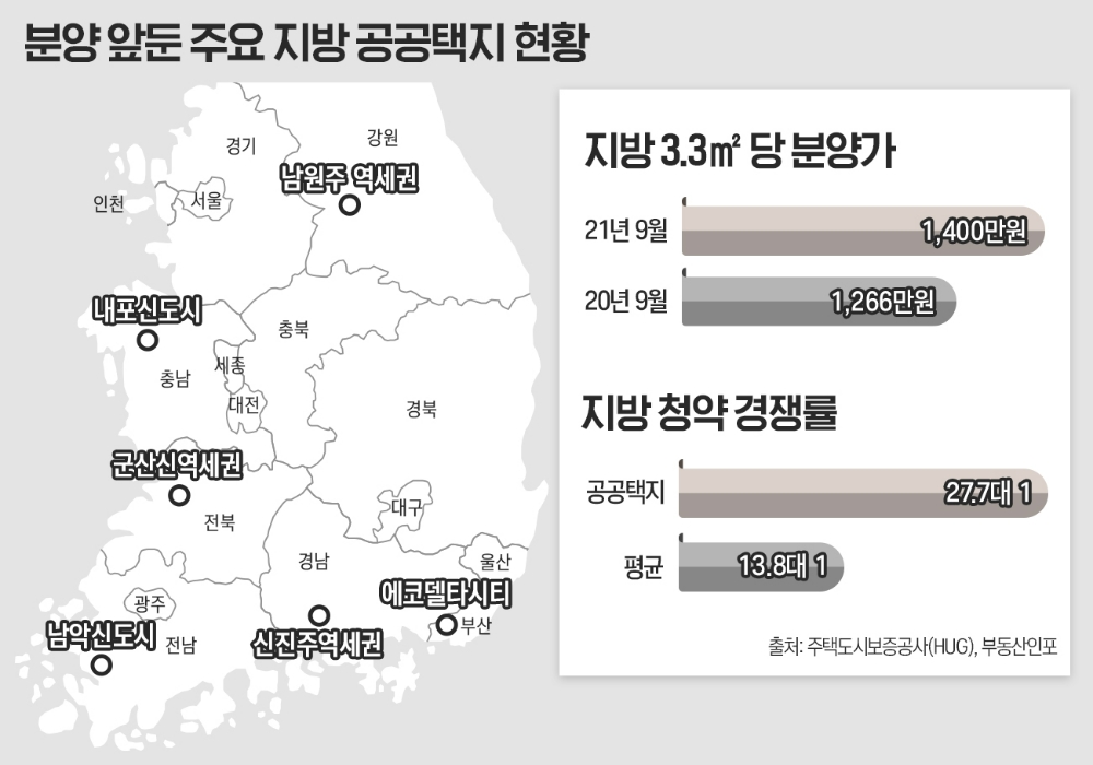 지방 공공택지, 연내 8300여가구 분양 대기