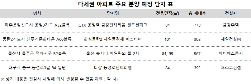 분양시장 패권, 결국 입지 좋은 아파트가 ‘승자’