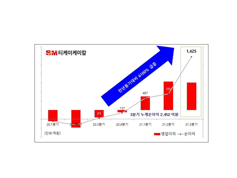SM티케이케미칼, 3분기 연결기준 자기자본 5,657억원