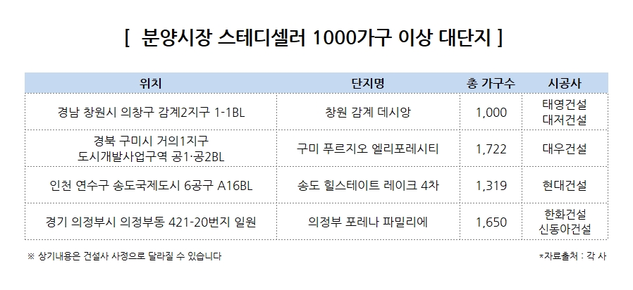 1000가구 넘는 대단지, 분양시장서 흥하는 이유는?
