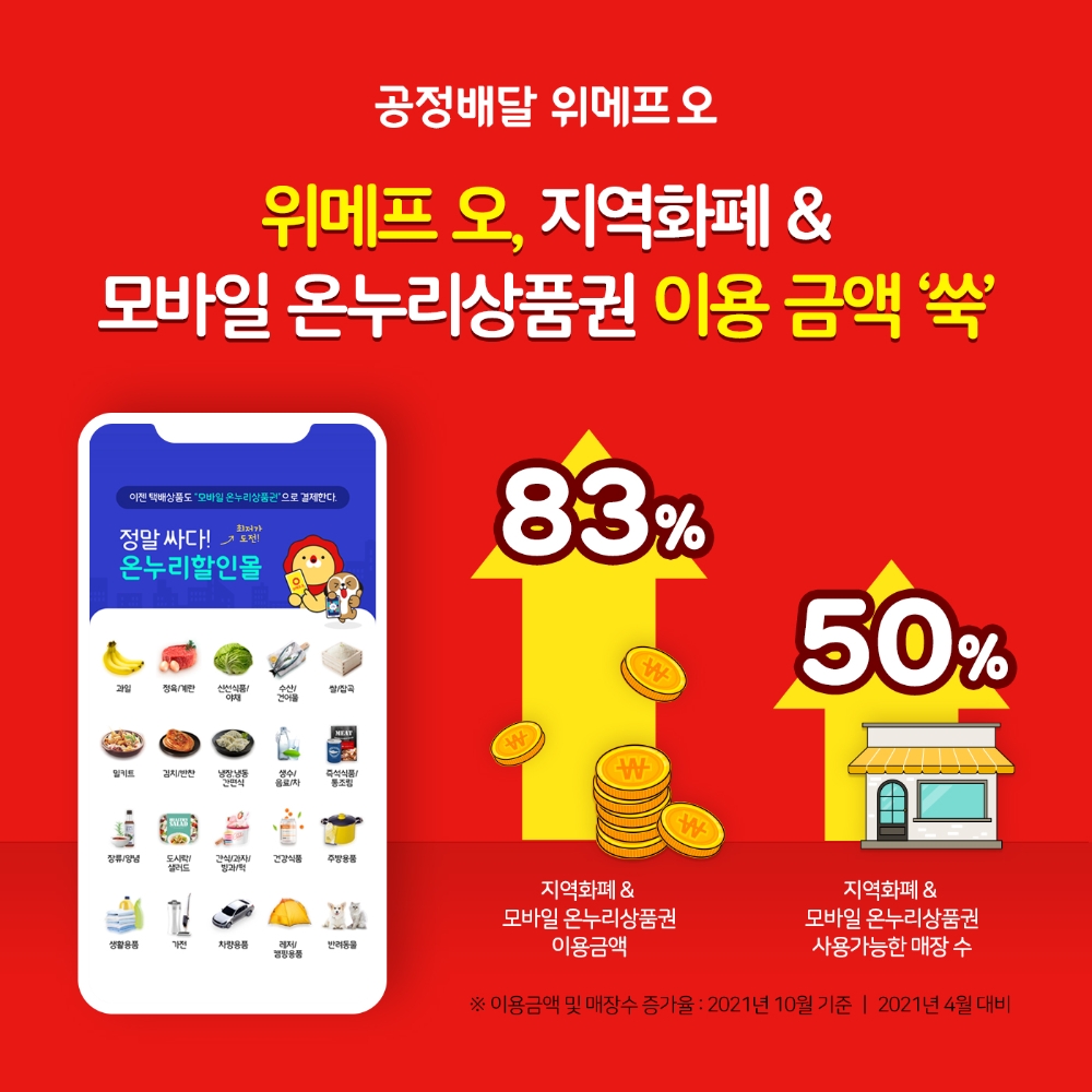 위메프 오, 지역화폐·모바일 온누리상품권 이용액 83%↑