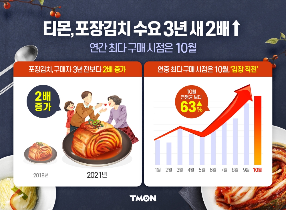 티몬, 포장김치 구매고객 3년새 2배 늘어