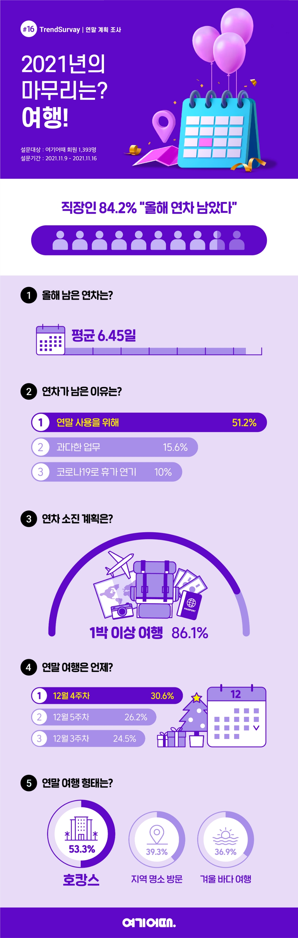 직장인 남은 연차 평균 6.45일…"연말 여행 떠난다"