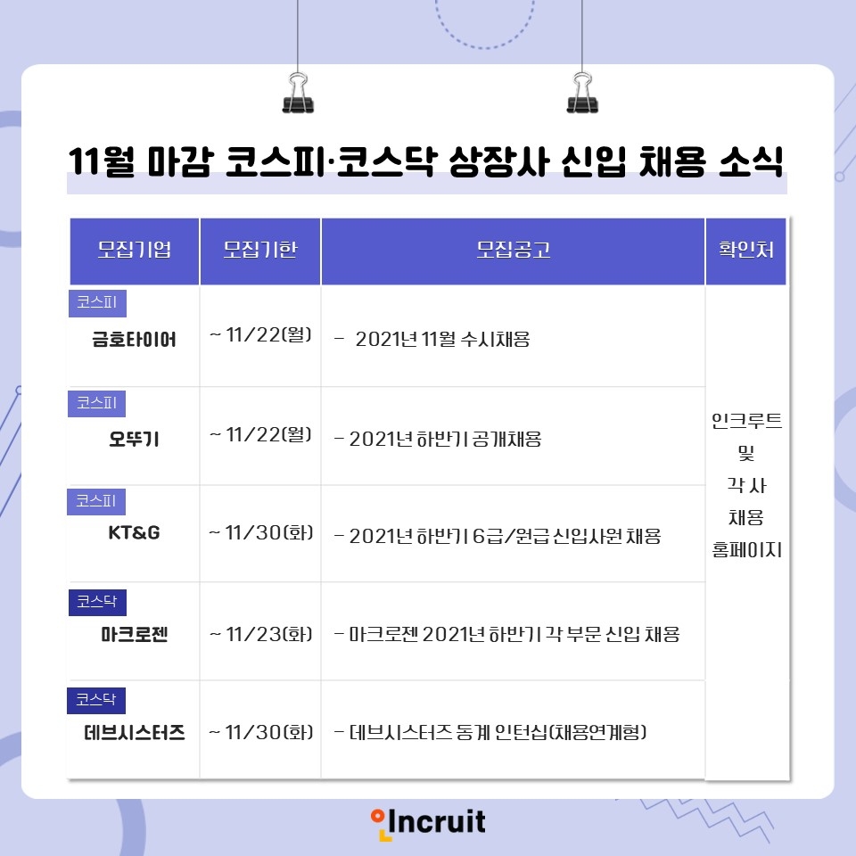 인크루트, 11월 마감 코스피·코스닥 상장社 신입 채용소식 소개