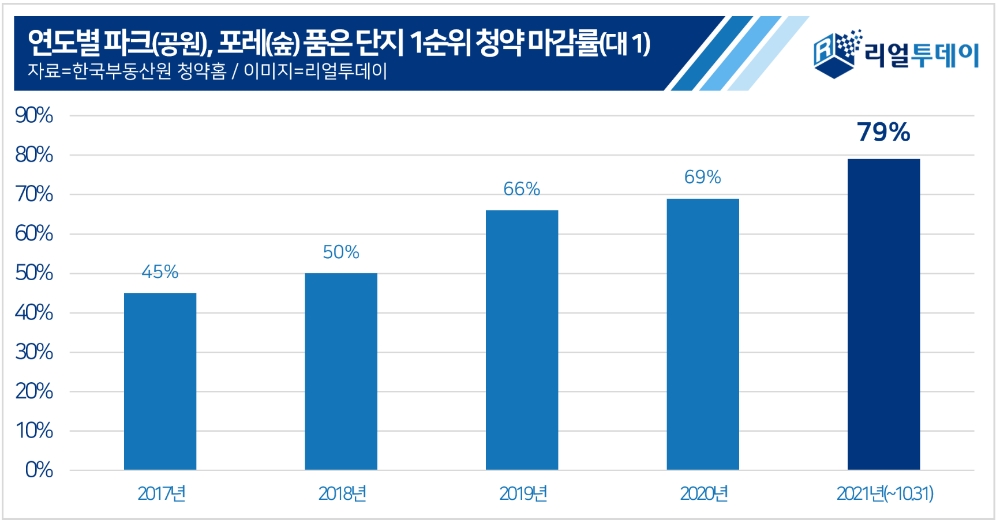 ‘파크·포레’ 이름의 자연친화 단지, 1순위 마감률로 ‘입증’