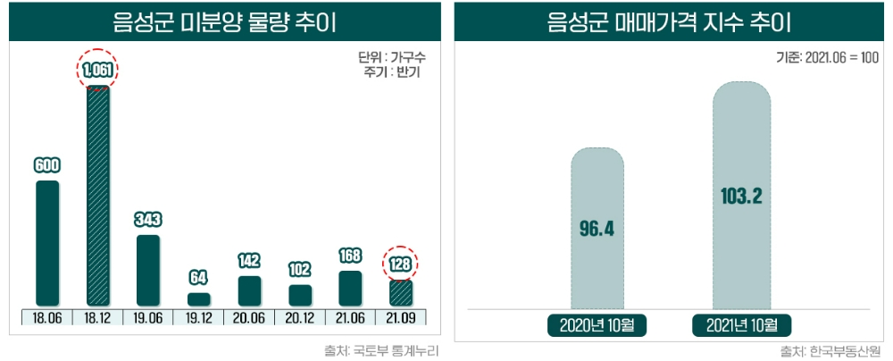 억대 웃돈 시장…‘음성 기업복합도시’ 아파트 공급 스타트