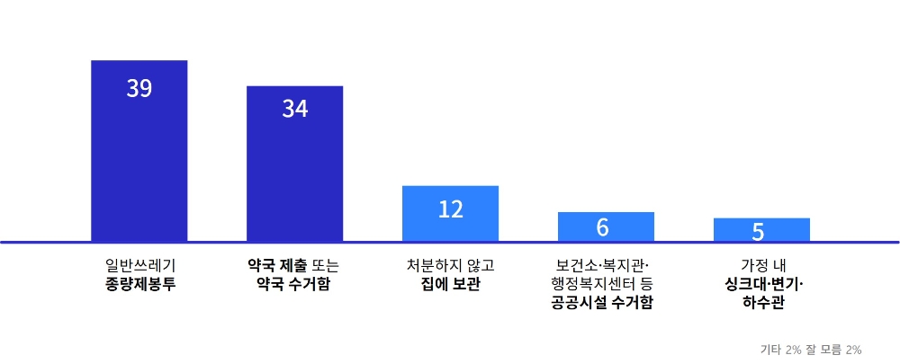 폐의약픔 배출실태 여론조사 결과