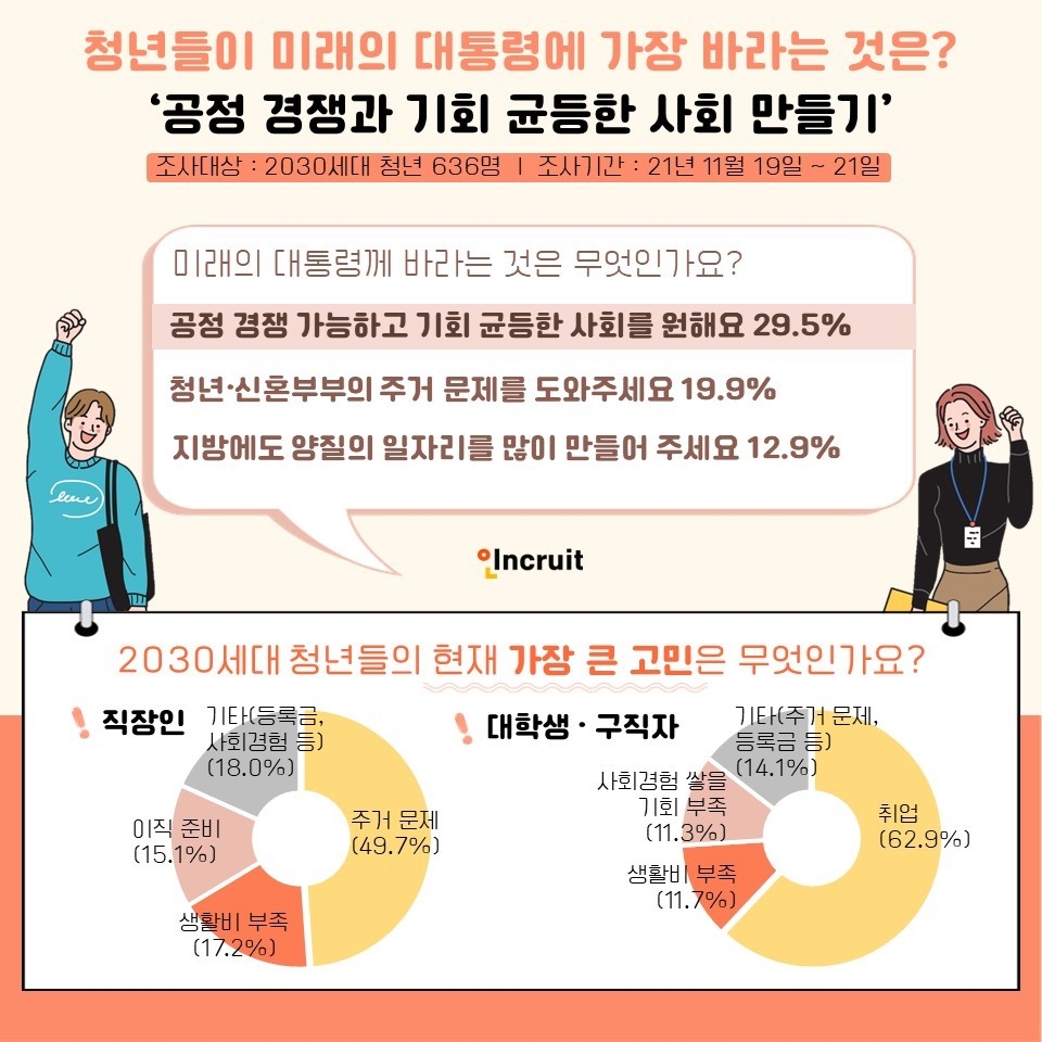 MZ세대 청년들이 미래의 대통령에 가장 바라는 것은?