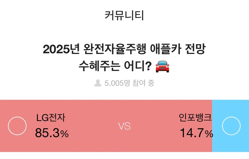 증권플러스, 주식 투자자 10명 중 8명, “자율주행 애플카 최대 수혜주는 ‘LG전자’”