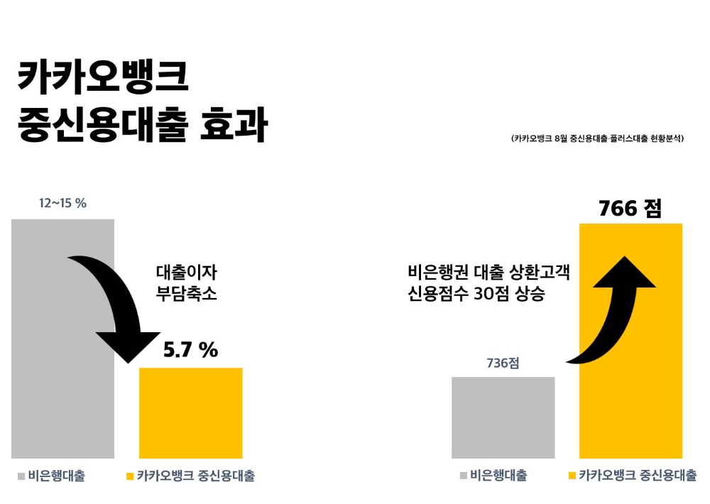 카카오뱅크, 8월 중신용대출‧플러스대출 현황분석 결과 발표