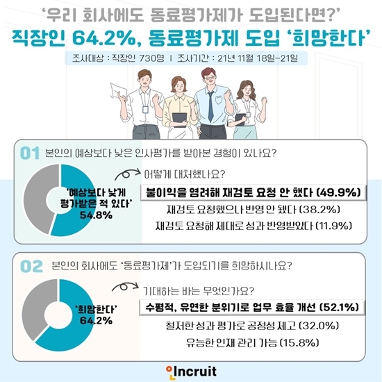 우리 회사에도 동료평가제가 도입된다면? 직장인 64.2% ‘희망한다’
