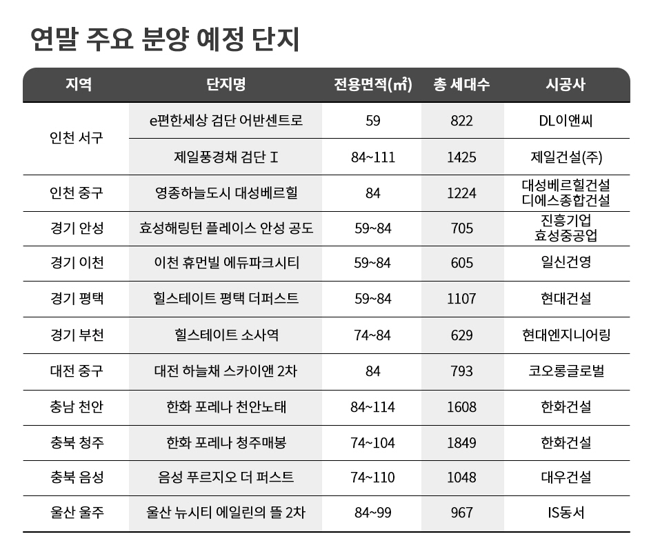 12월, 6만6천여세대 공급 예정…전년比 80% 증가