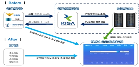 KISA, 인터넷주소 정보 검색 서비스 ‘WHOIS 오픈API’ 개방